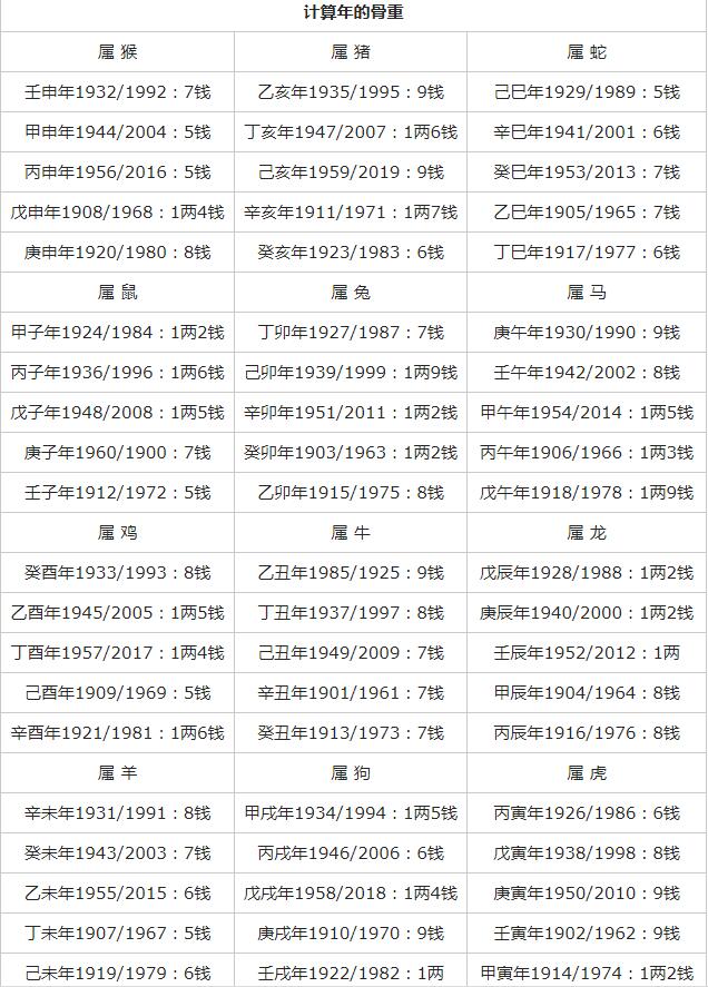科普展现:秤骨算命法（称骨算命法可信吗）