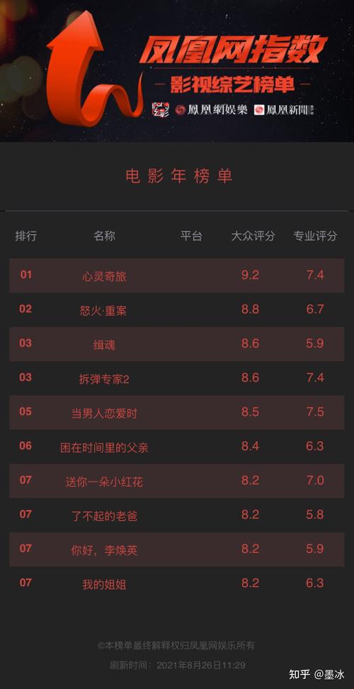 2021年好看的电影排行榜前十名,2021年好看的电影排行榜前十名国产