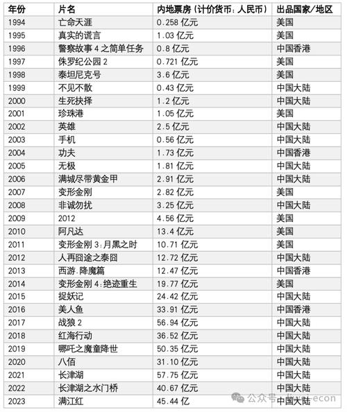 2023面电影票房排行榜,3021电影票房排行榜