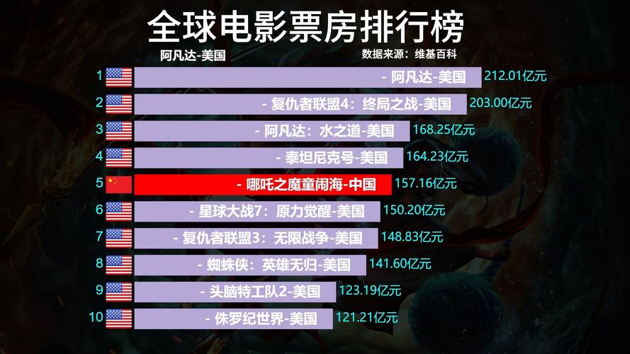18年电影票房排行榜,18年电影票房排行榜前十名