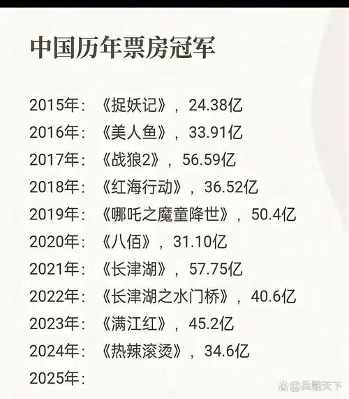 2010年电影票房排行榜,2010中国电影票房排行榜