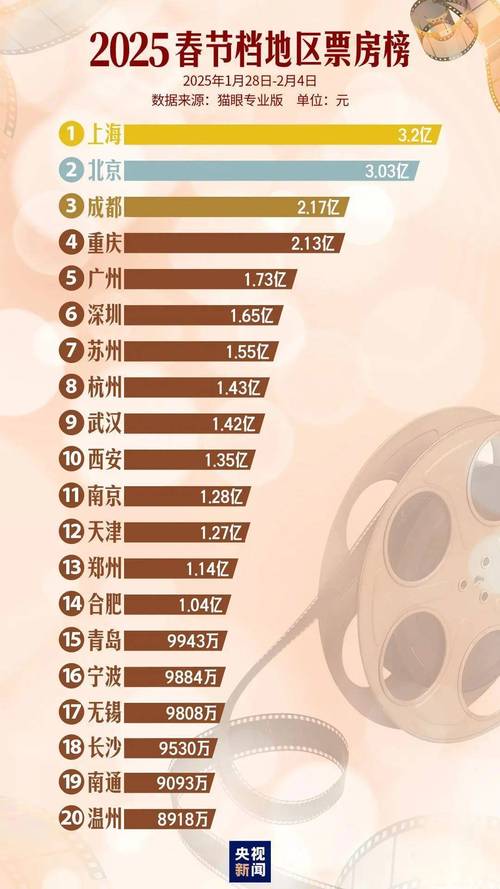 电影票房榜最新排行榜,电影票房榜最新排行榜第二十条是什么